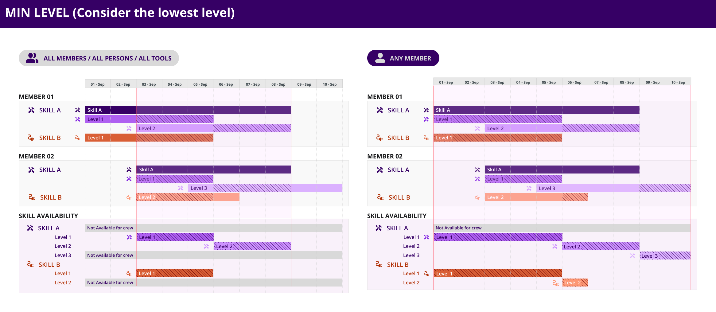 Minumum Level without availability (2 members)